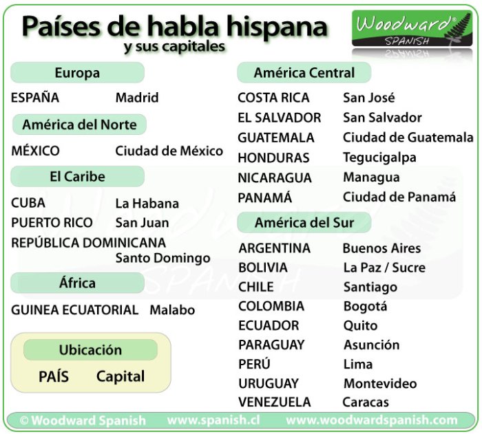 Spanish countries speaking quizzes maps printables puzzles lists lessons resources easy made activities teacher