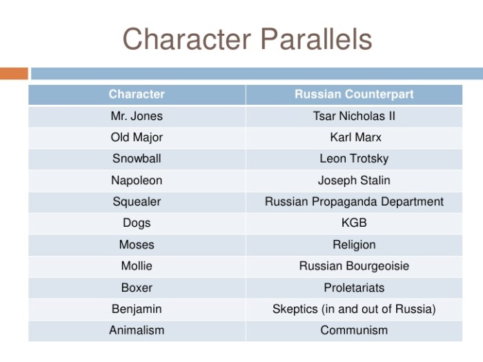 Allegory chart for animal farm