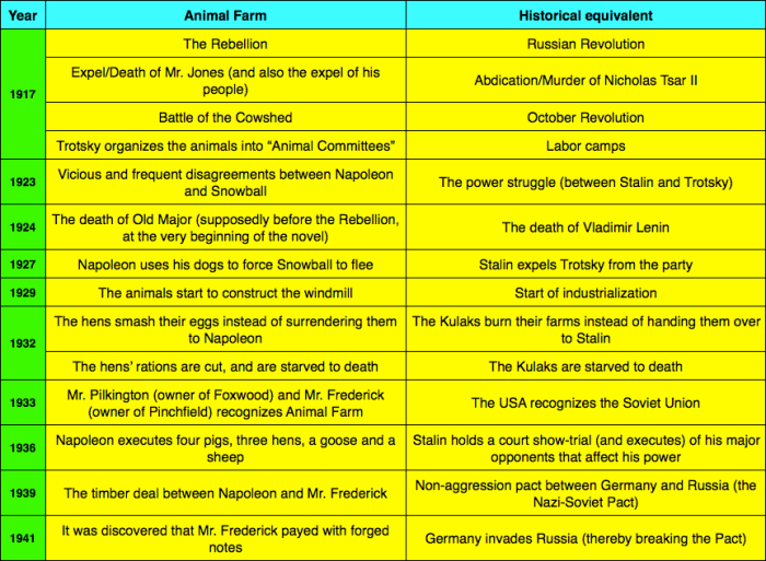 Allegory chart for animal farm