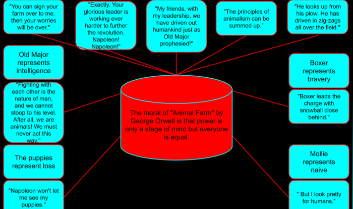 Allegory chart for animal farm