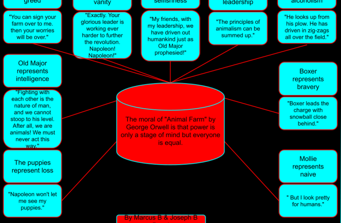 Allegory chart for animal farm