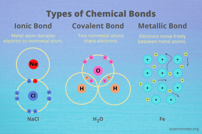 Types of bonds chemistry worksheet