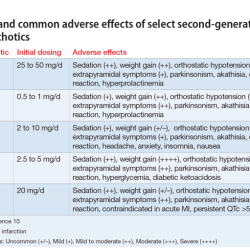 Effects side antipsychotic drugs atypical nursing psych psychiatric medications schizophrenia anti board dopamine receptors negative choose pediatric sideeffects psychotherapeutic mnemonics