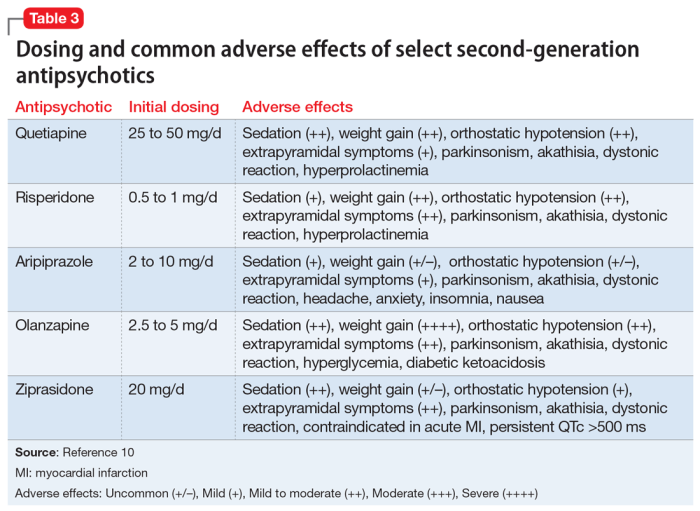 Effects side antipsychotic drugs atypical nursing psych psychiatric medications schizophrenia anti board dopamine receptors negative choose pediatric sideeffects psychotherapeutic mnemonics