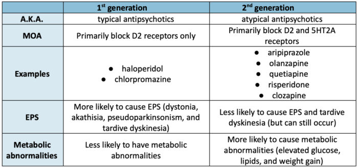 Identify the true and false statements about antipsychotics.